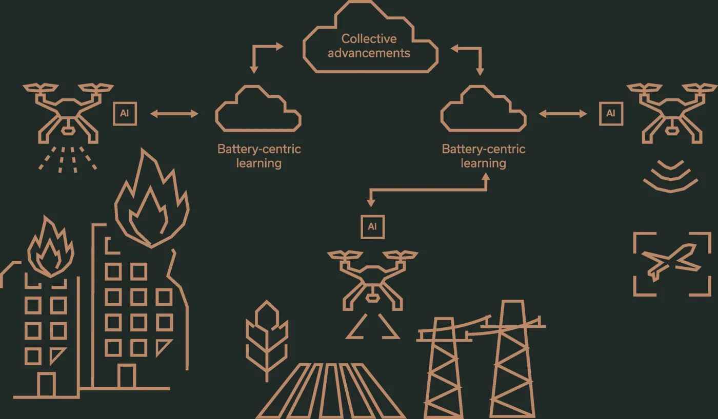 Cognivity diagram of adaptive AI for drone batteries